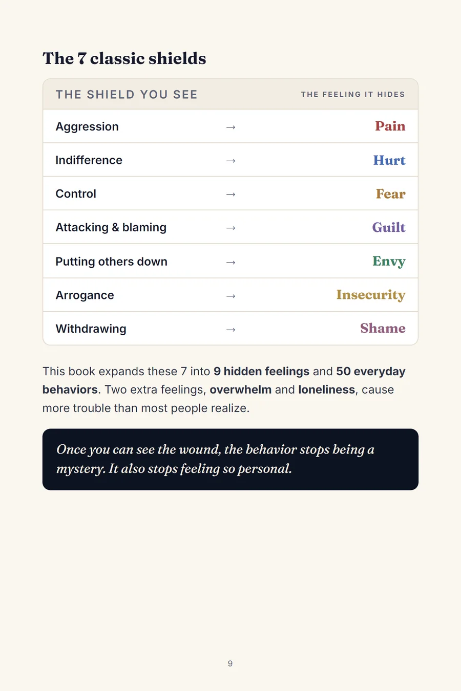 Book page 9: The 7 classic shields, a table pairing each shield with the feeling it hides.