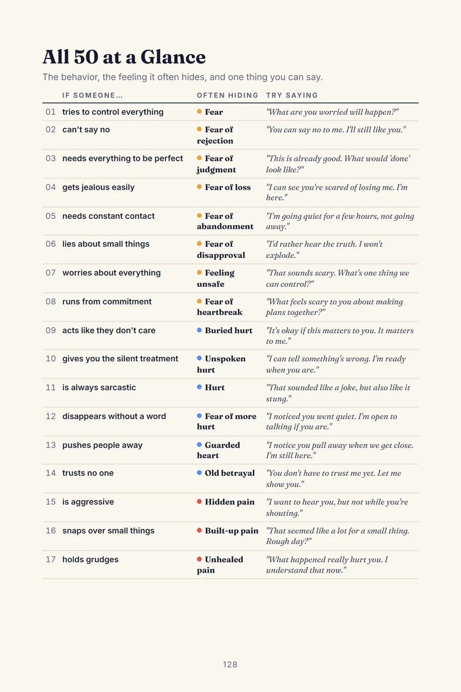Book page 128: All 50 at a Glance, a chart of each behavior, the feeling it often hides and one thing to say.